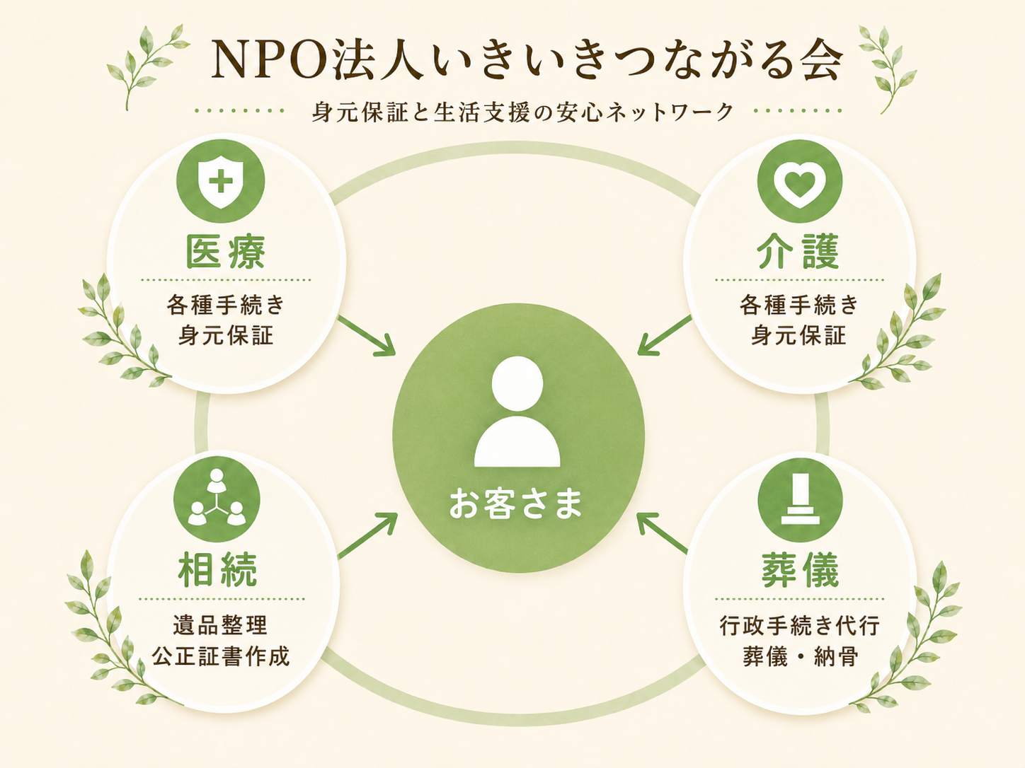 安心の輪を表すサポート図