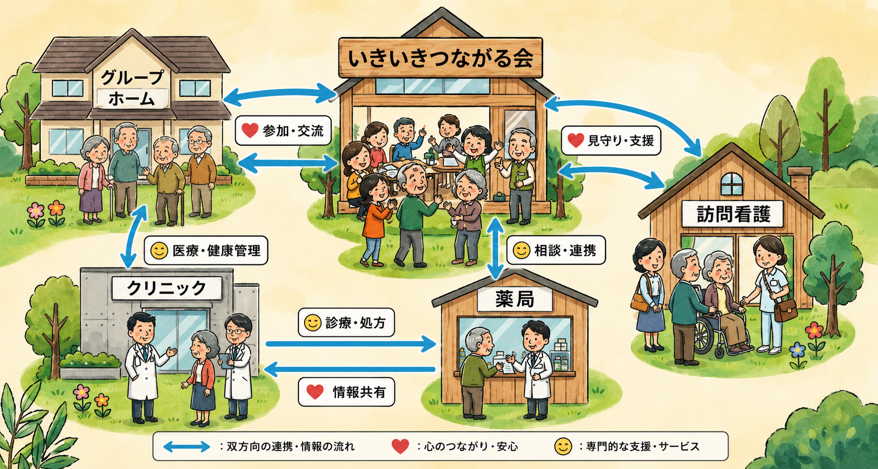 グループホーム、いきいきつながる会、訪問看護、クリニック、薬局が連携して、参加交流・見守り支援・医療健康管理・診療処方・情報共有を行う図